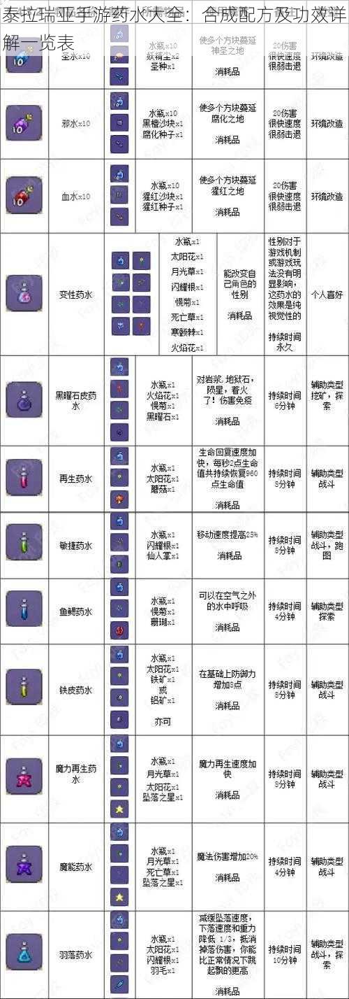 泰拉瑞亚手游药水大全：合成配方及功效详解一览表