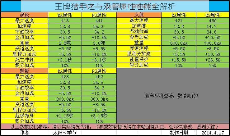 王牌猎手之与双管属性性能全解析