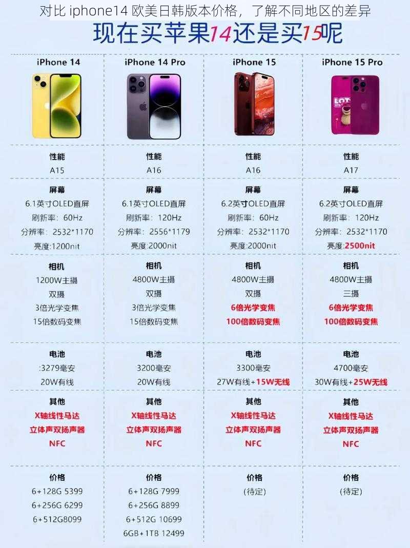 对比 iphone14 欧美日韩版本价格，了解不同地区的差异