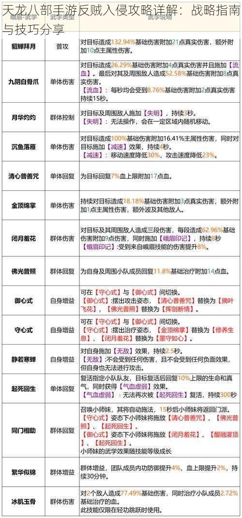 天龙八部手游反贼入侵攻略详解：战略指南与技巧分享