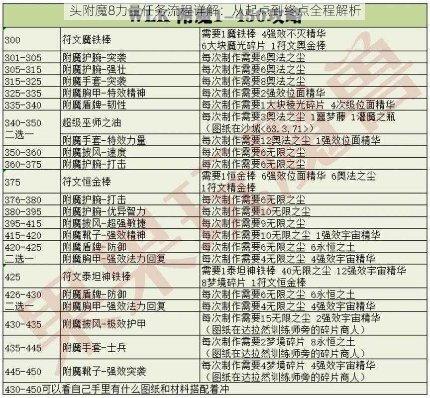 头附魔8力量任务流程详解：从起点到终点全程解析