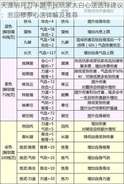 天涯明月刀手游平民玩家太白心法选择建议：悲回修罗心法详解及推荐